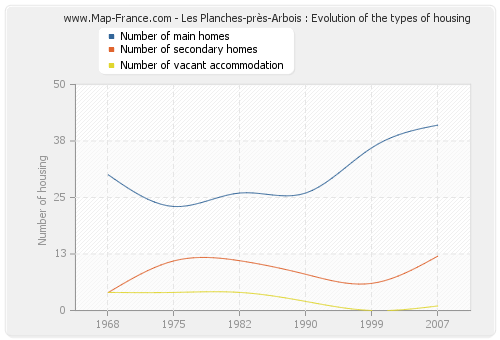 Les Planches-près-Arbois : Evolution of the types of housing